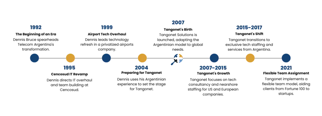 Tangonet Solutions Journey Timeline